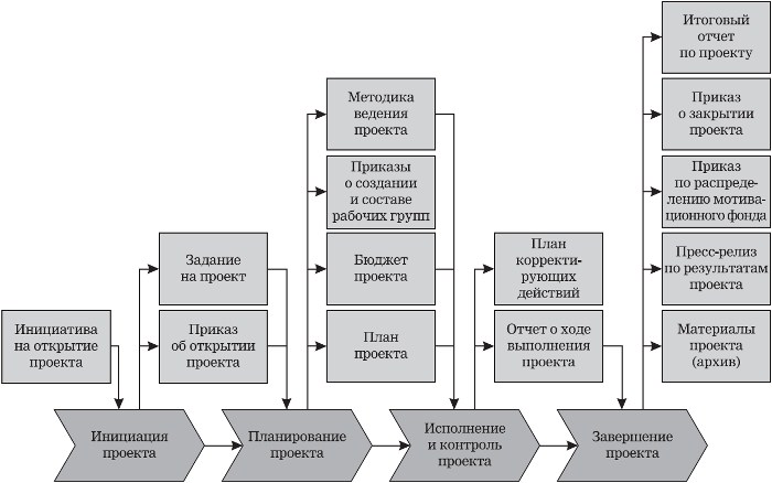 Рисунок 1. Методика управления проектами.