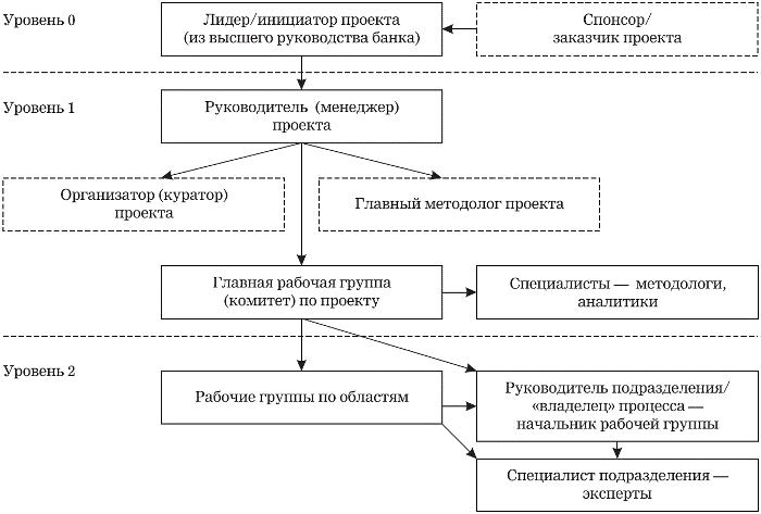 Рисунок 2. Организационная структура проекта.