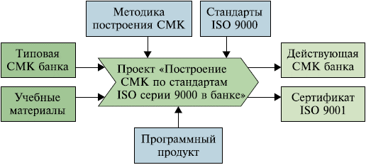Схема 1. Механизм использования «джентльменского набора» для построения СМК в банке