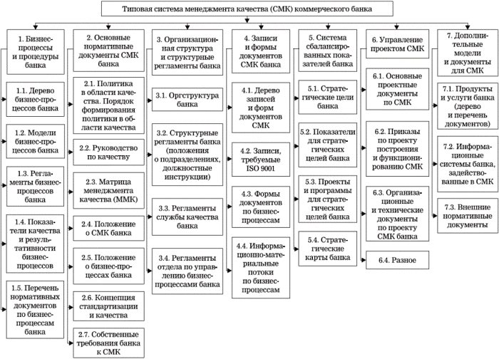 Рисунок 1. Структура типовой системы менеджмента качества коммерческого банка